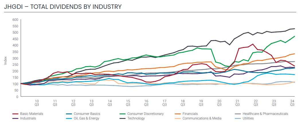 2024.11.22.Dividend by industries