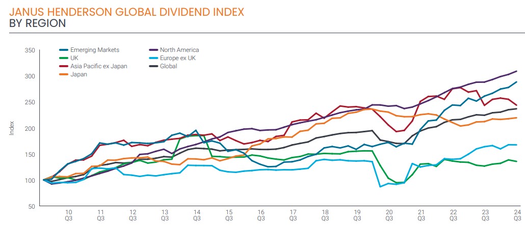 2024.11.22.Dividend by region