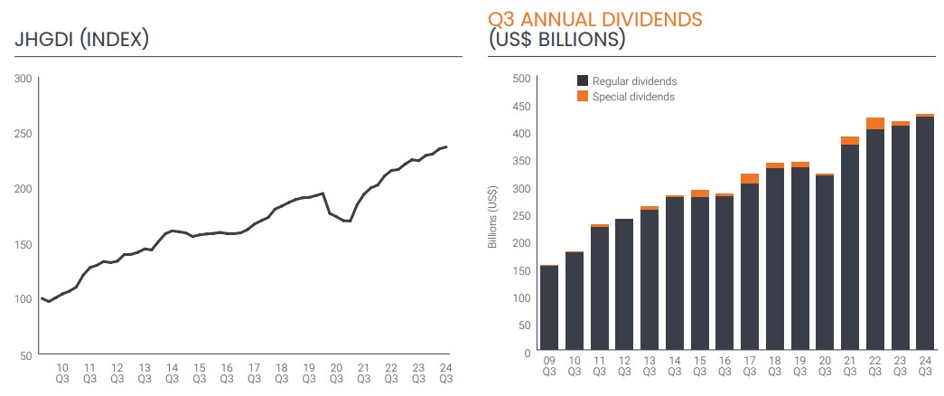 2024.11.22.Dividend index