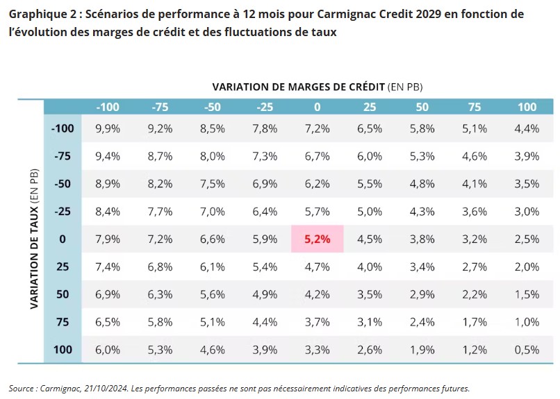 2024.11.25.Performance à 12 mois