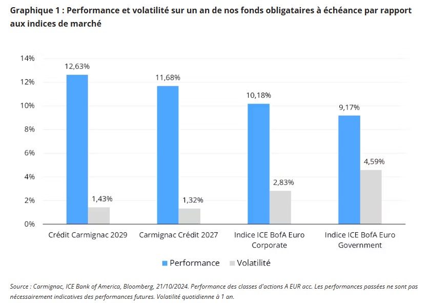 2024.11.25.Performance et volatilité
