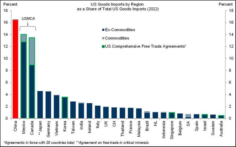 2024.11.27. US Goods imports by Region