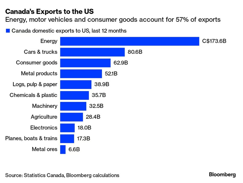 2024.11.27.Canada exports to US