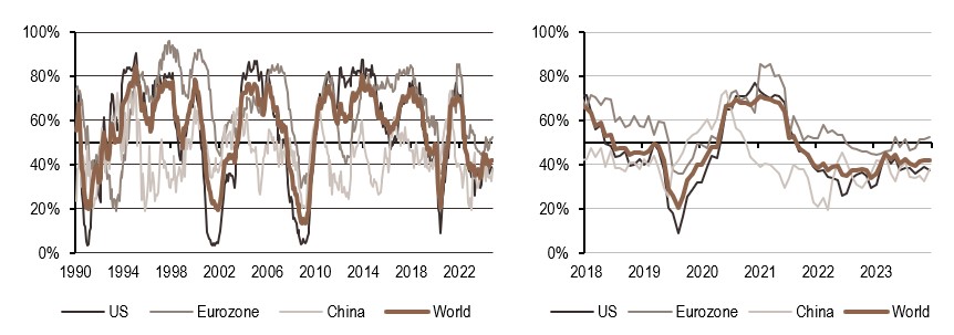 2024.11.27.Croissance mondiale