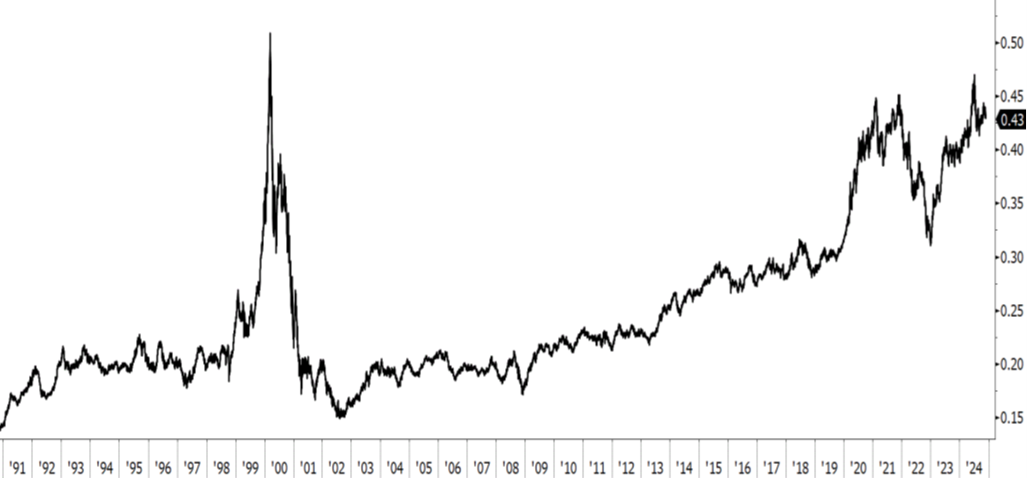 2024.11.29.Nasdaq SP 500