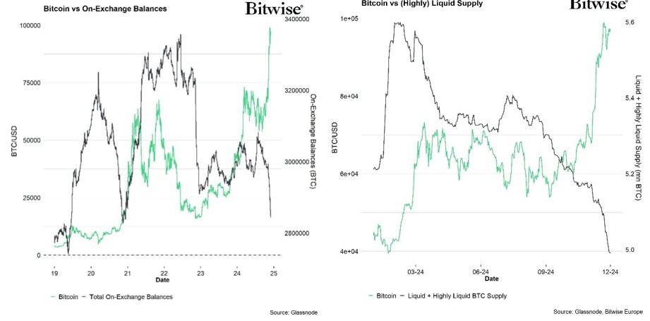 2024.12.05.Bitcoin vs On exchange balances
