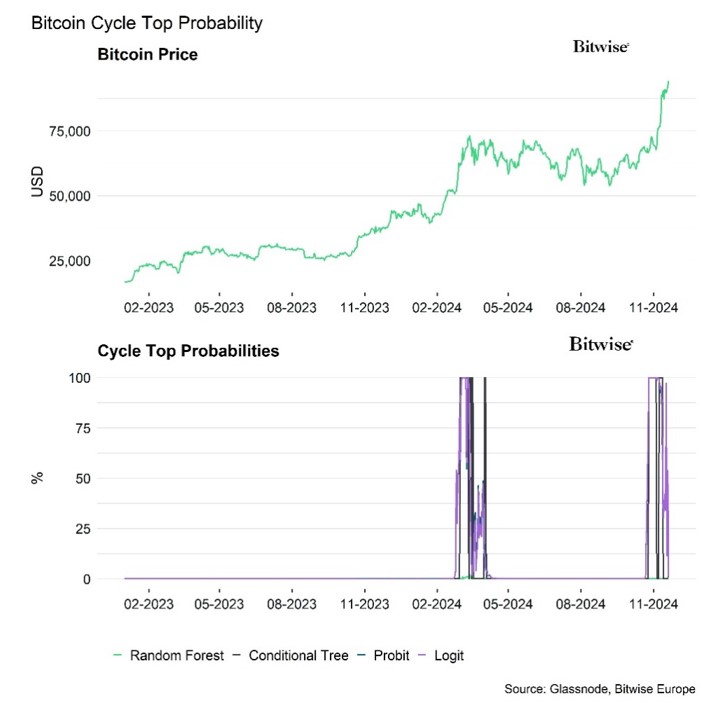 2024.12.05.Bitcoin cycle top probs