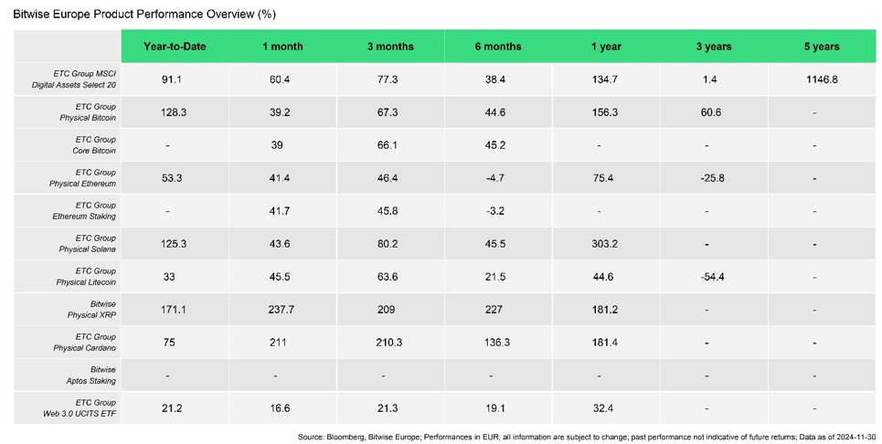 2024.12.05.Bitcoin Europe performance