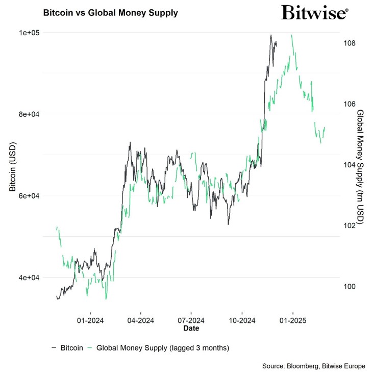 2024.12.05.Bitcoin vs Global Money Supply