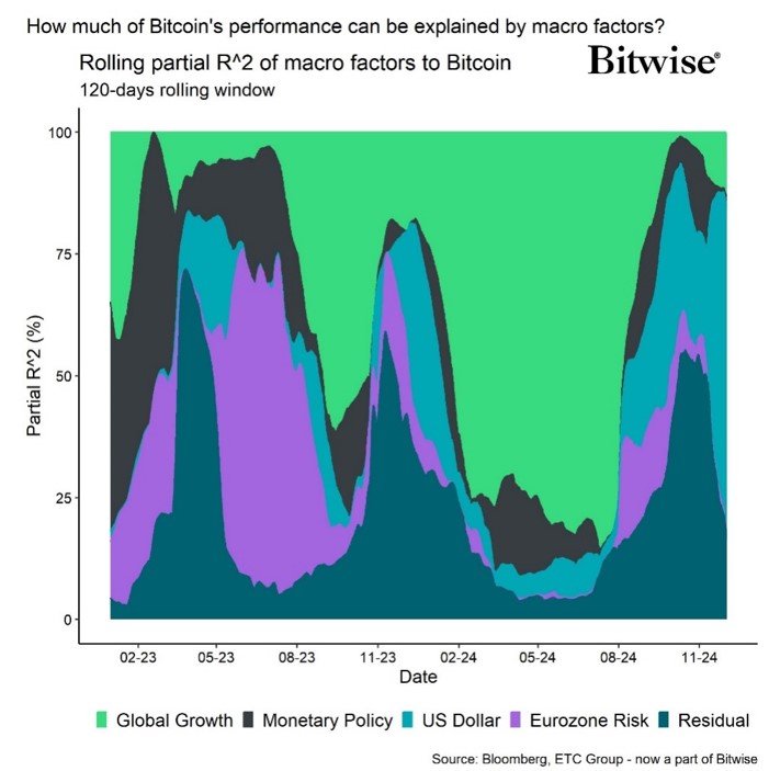 2024.12.05.Bitcoin vs macro factors