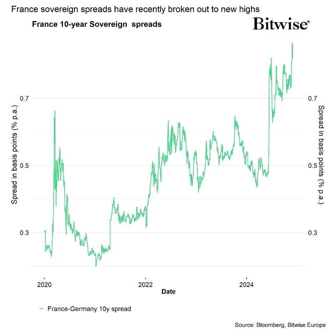 2024.12.05.France spreads