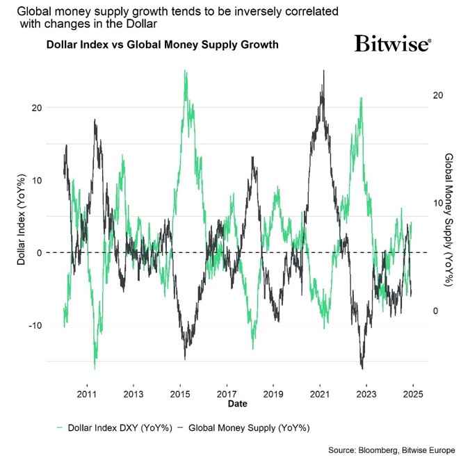 Global Money Supply