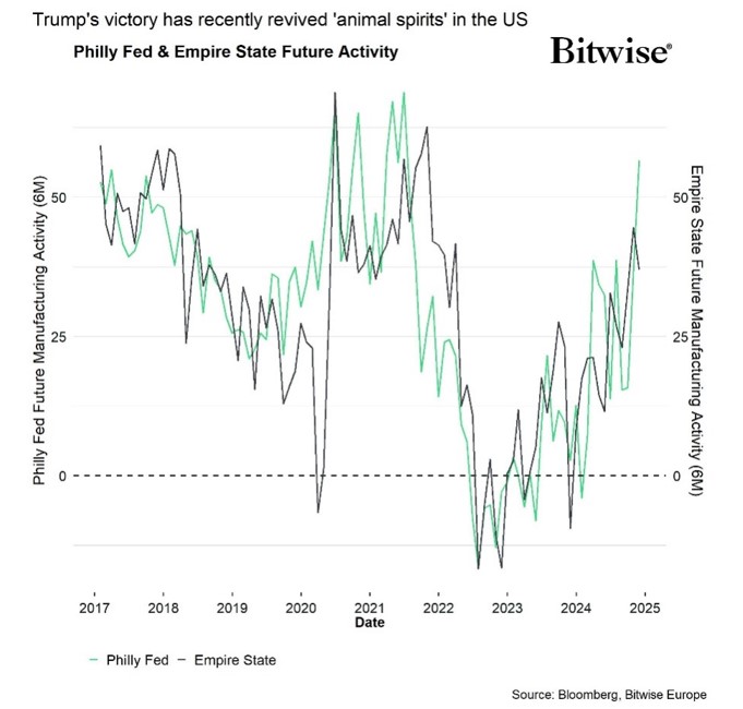 2024.12.05.Philly Fed