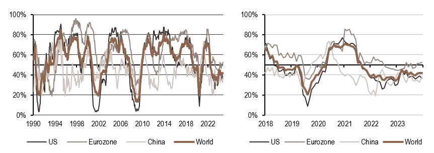2024.12.06.Croissance mondiale