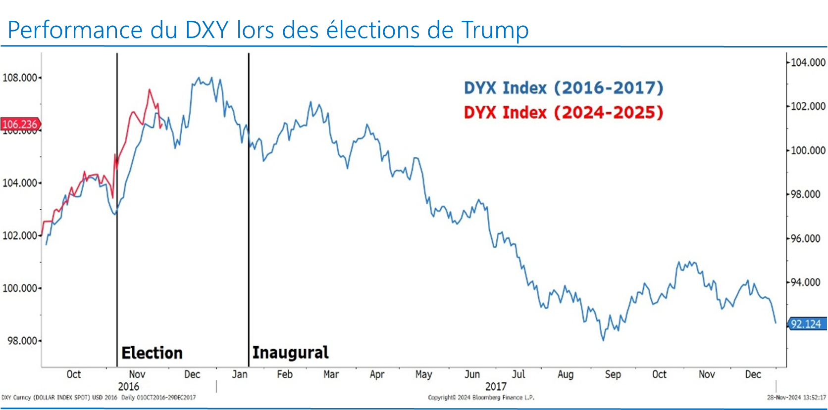 2024.12.06.Performance DXY