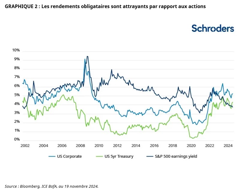 2024.12.12.Rendements obligataires