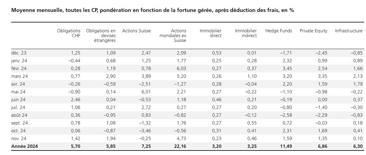2024.12.16.Rendements par classe d'actifs