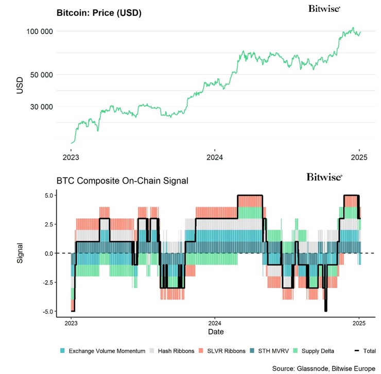 2025.01.09.Bitcoin price