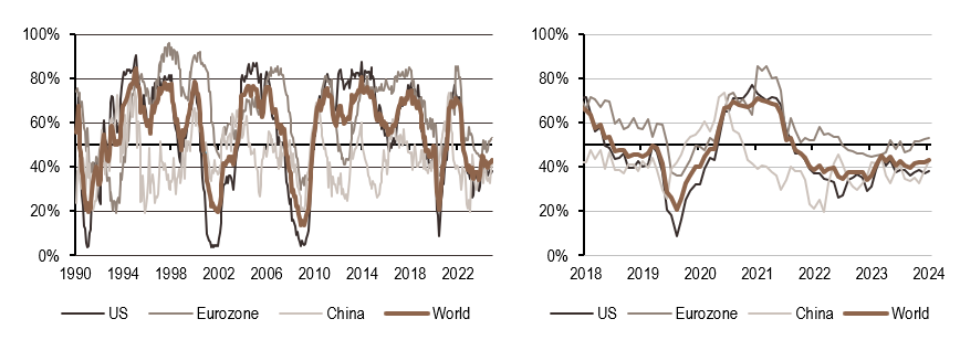 2025.01.21.Croissance mondiale