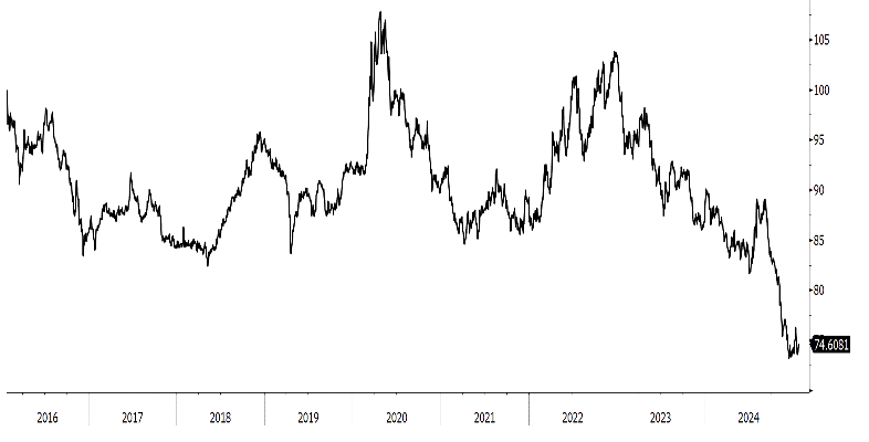 2025.01.31.Performance relative Pharma vs Global
