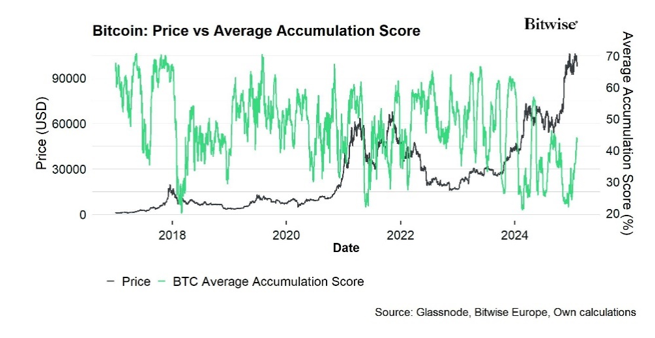 2025.02.04.Bitcoin price vs accumulation score