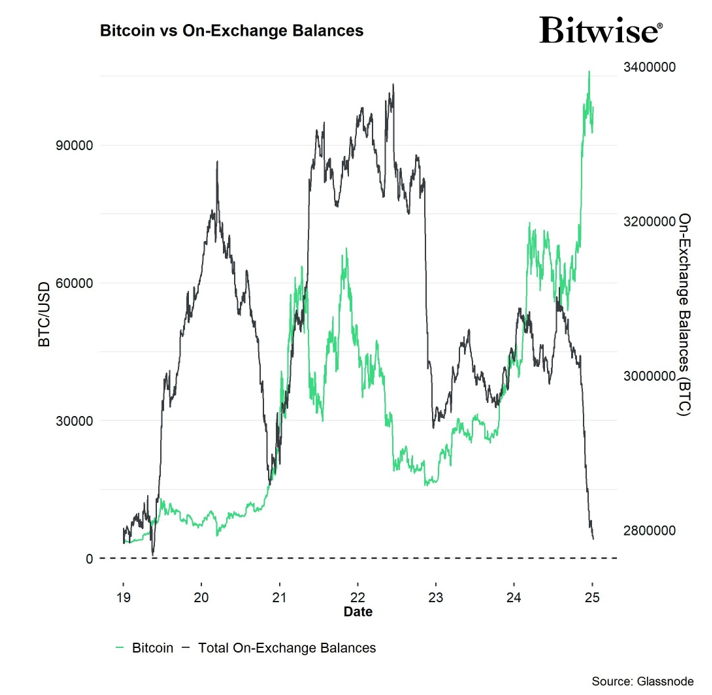 2025.02.04.On exchange balance