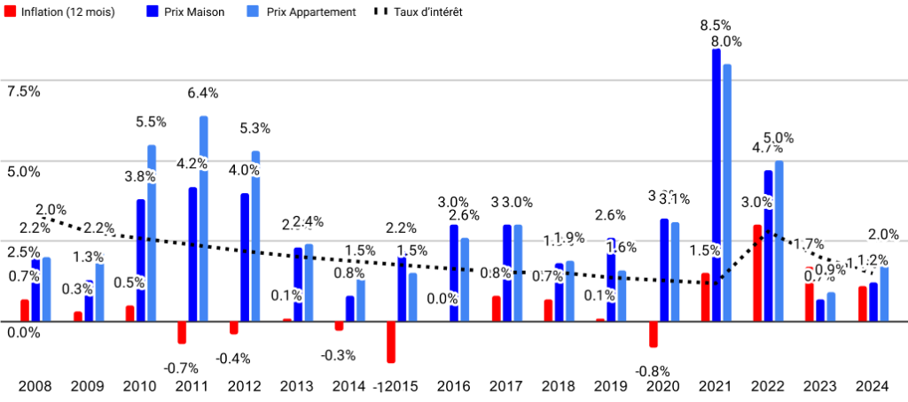 2025.02.05.Evolution-des-prix-immobiliers-par-rapport-a-l-inflation-depuis-2008-T4-2024-1024x454
