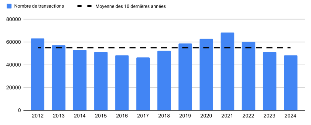 2025.02.05.Evolution-du-nombre-de-transactions-depuis-2012-par-annee-T4-2024-1024x412