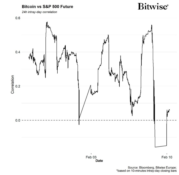 2025.02.12.Bitcoin vs SP500
