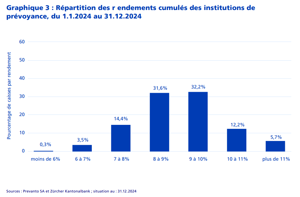 2025.02.19.Répartition des rendements