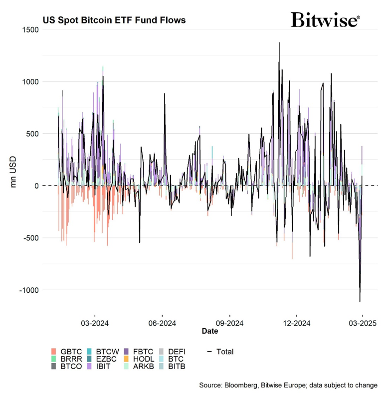 2025.03.06.Bitcoin ETF flows