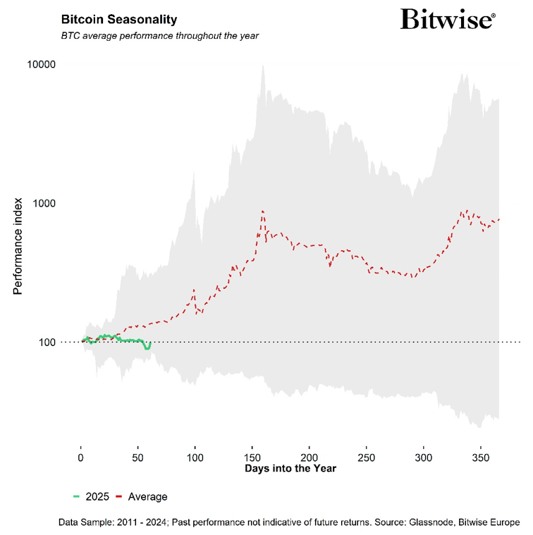 2025.03.06.Bitcoin seasonality