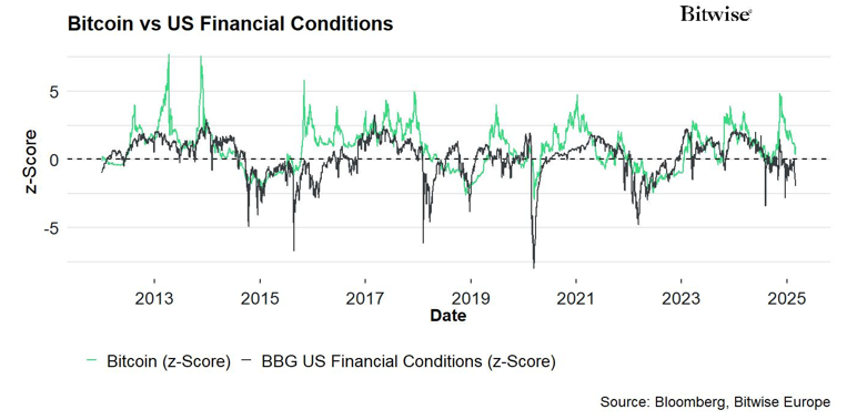 2025.03.06.Bitcoin vs financial conditions