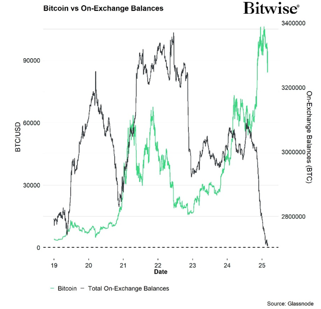 2025.03.06.Bitcoin vs on-exchange