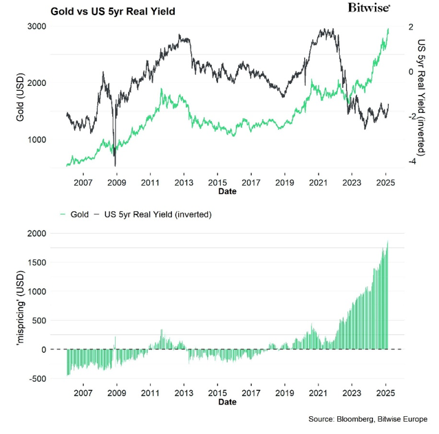 2025.03.06.Gold and yields
