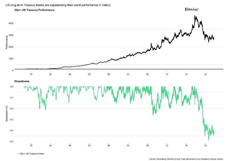 2025.03.06.UTreasuries performance
