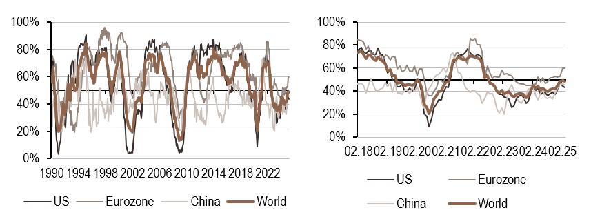 2025.03.10.Croissance mondiale