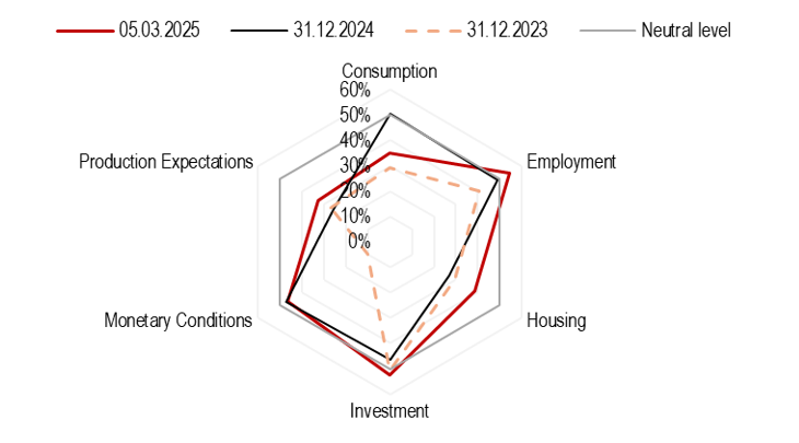 2025.03.10.Nowcasting croissance
