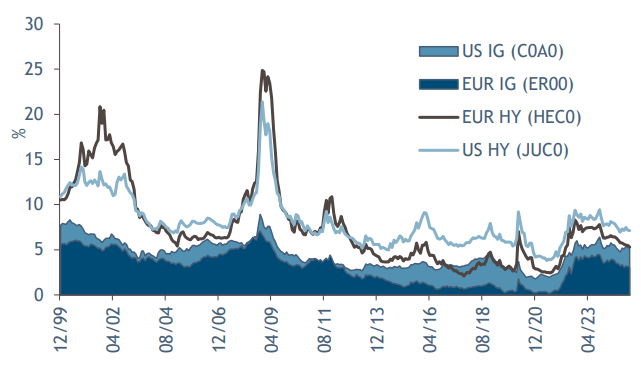 2025.03.12.Corporate bond yields
