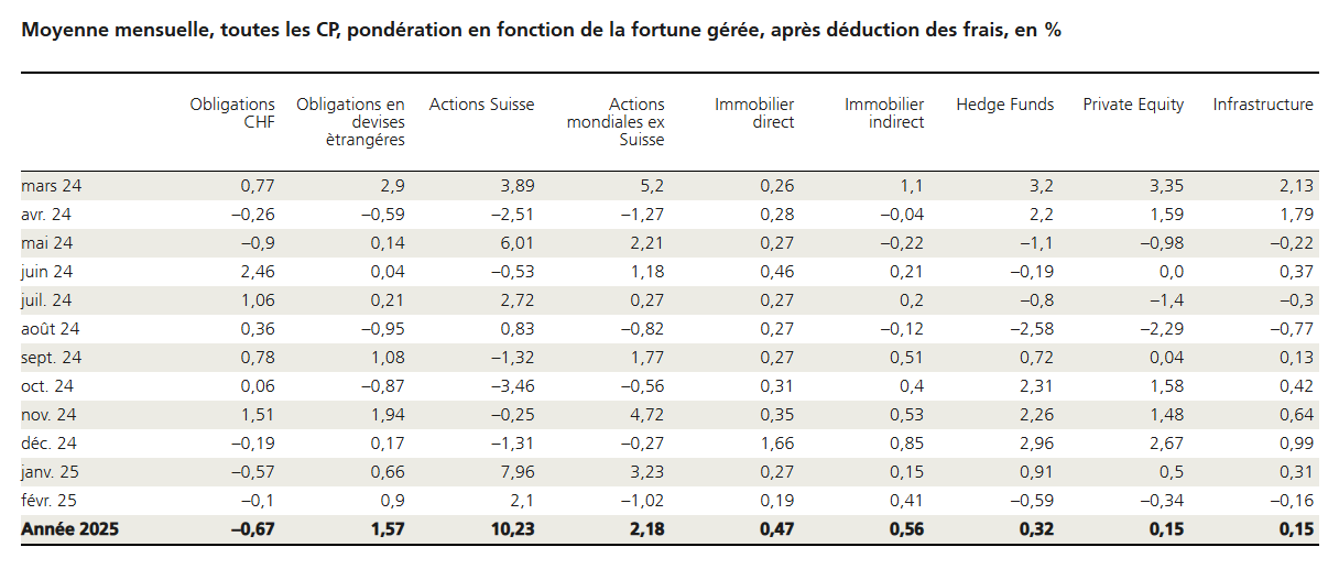2025.03.12.Rendement par classes d'actif