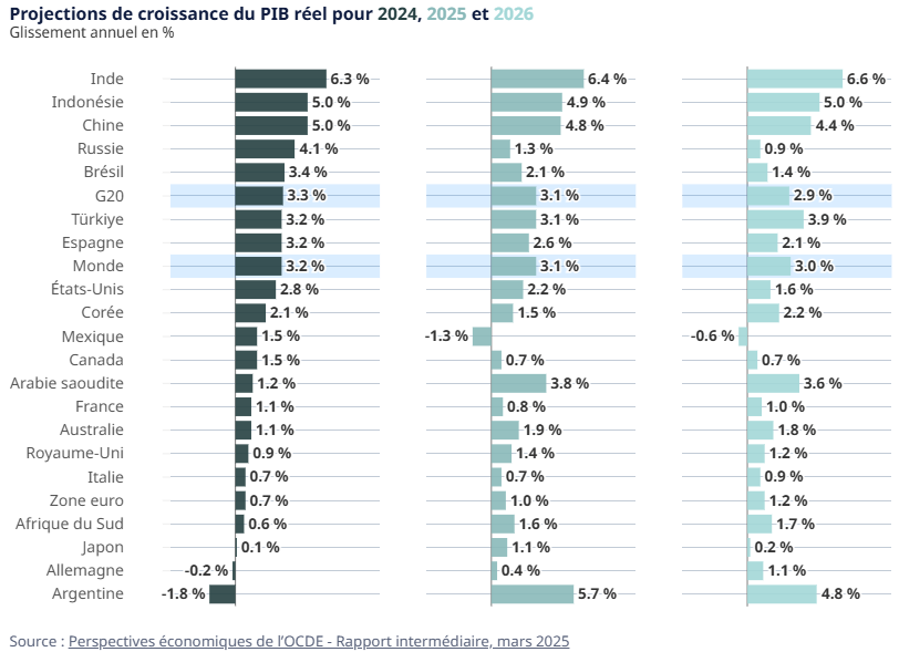 2025.03.18.Croissance PIB