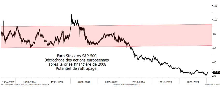 2025.03.21.Eurostoxx vs SP500