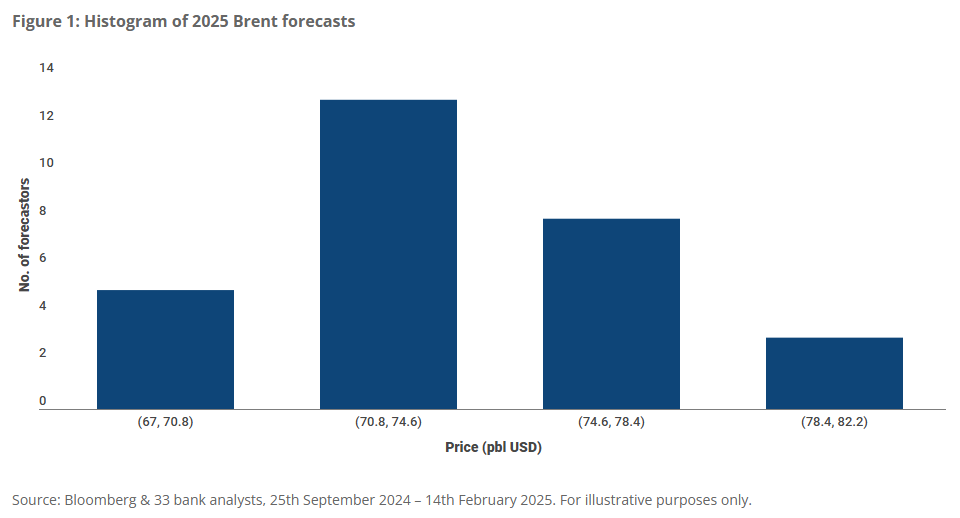 2025.03.27.Brent forecast