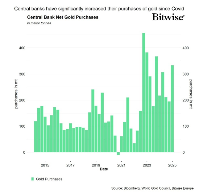 2025.03.31.Central Bank gold