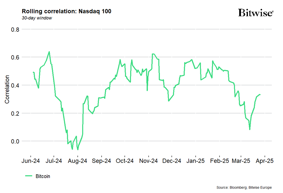 2025.04.02.Rolling correlation