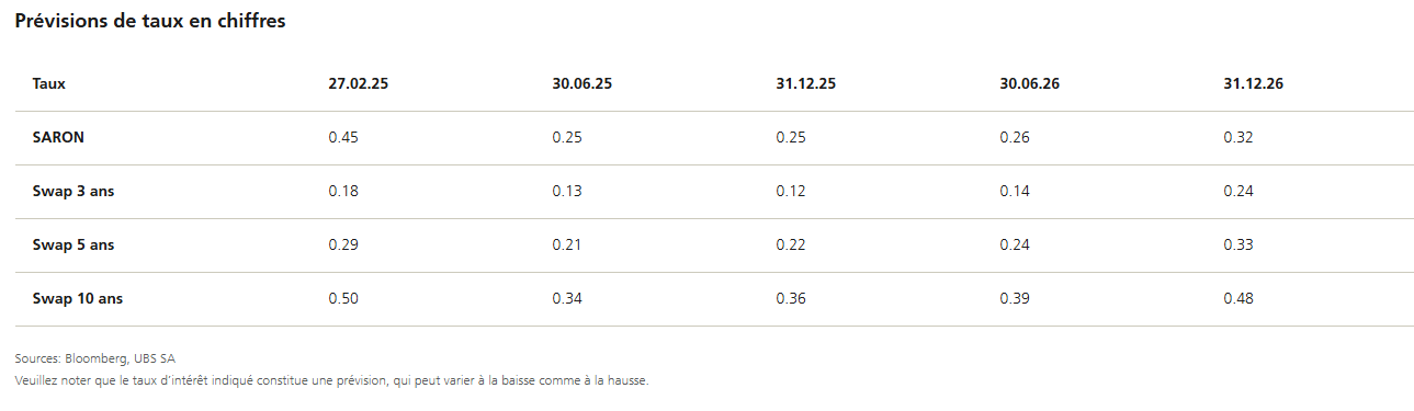 2025.04.04.Prévisons taux