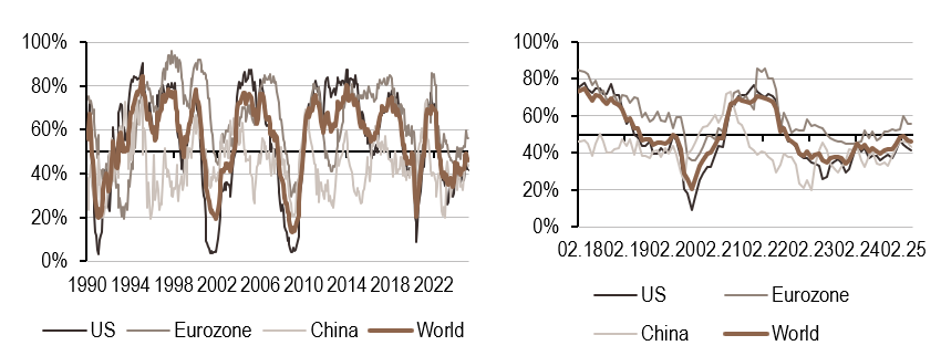 2025.04.07.Croissance mondiale