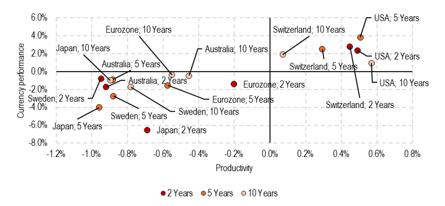 2025.04.07.Productivité monnaie