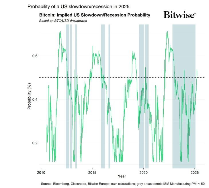 2025.04.08.Recession prob