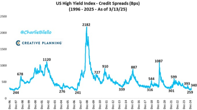 2025.04.09.HY spreads